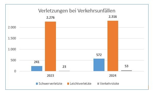 Zahl der Verkehrsunfälle 2024 stark gestiegen: Polizei schlägt Alarm!