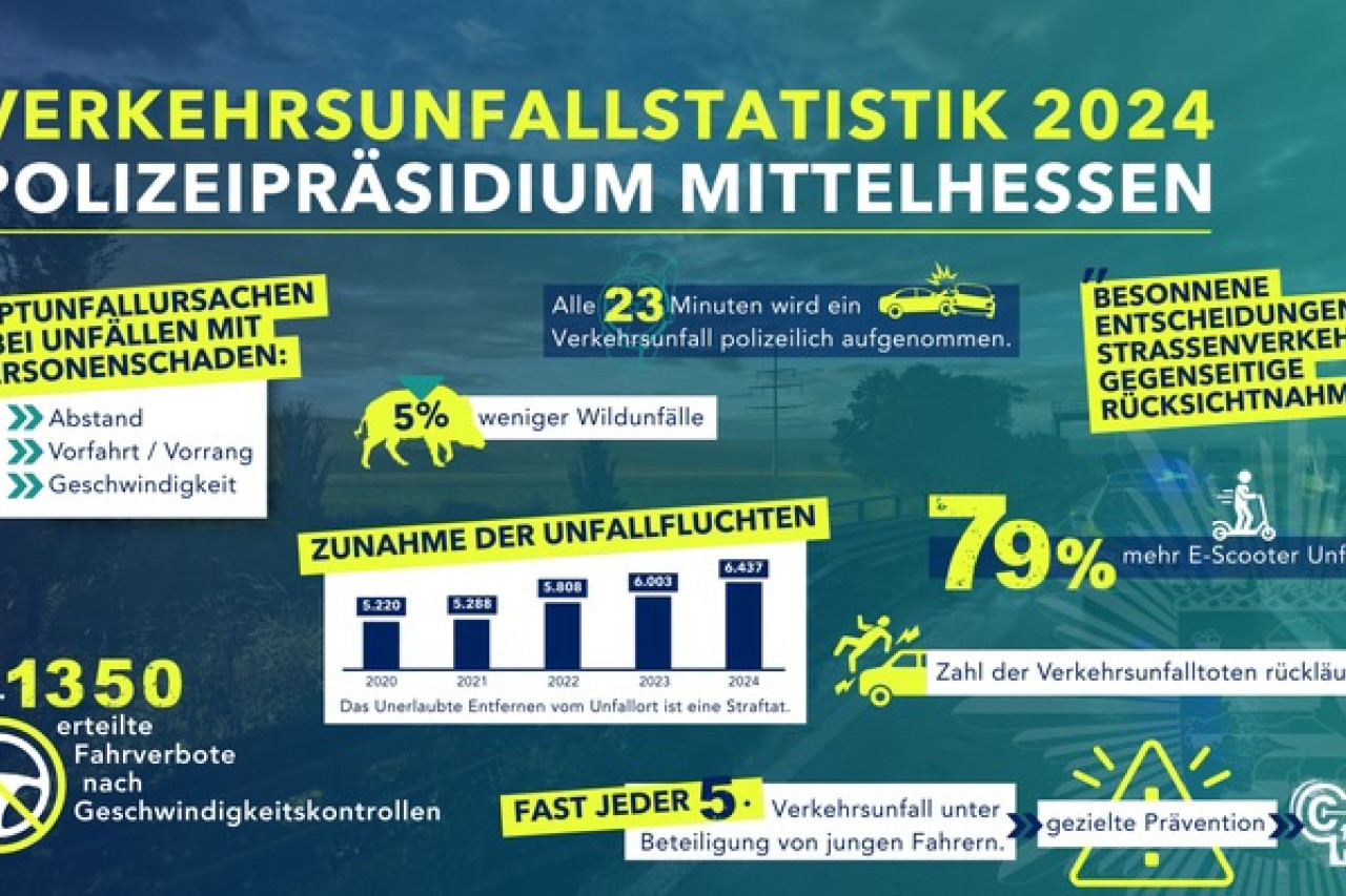 Verkehrsunfälle in Mittelhessen: Zahl steigt, E-Scooter im Fokus!